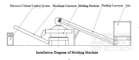 Solid Waste Molding Unit