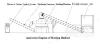 Operation of Solid Waste Molding Unit