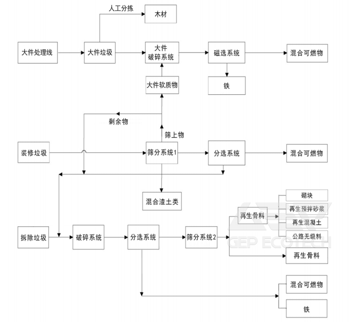 Collaborative Disposal Process For Demolition Waste, Decoration Waste, And Bulky Waste Collaborative Disposal Process For Demolition Waste, Decoration Waste, And Bulky Waste