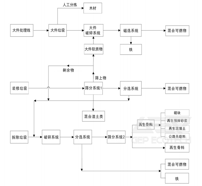 Collaborative Disposal Process For Demolition Waste, Decoration Waste and Bulky Waste