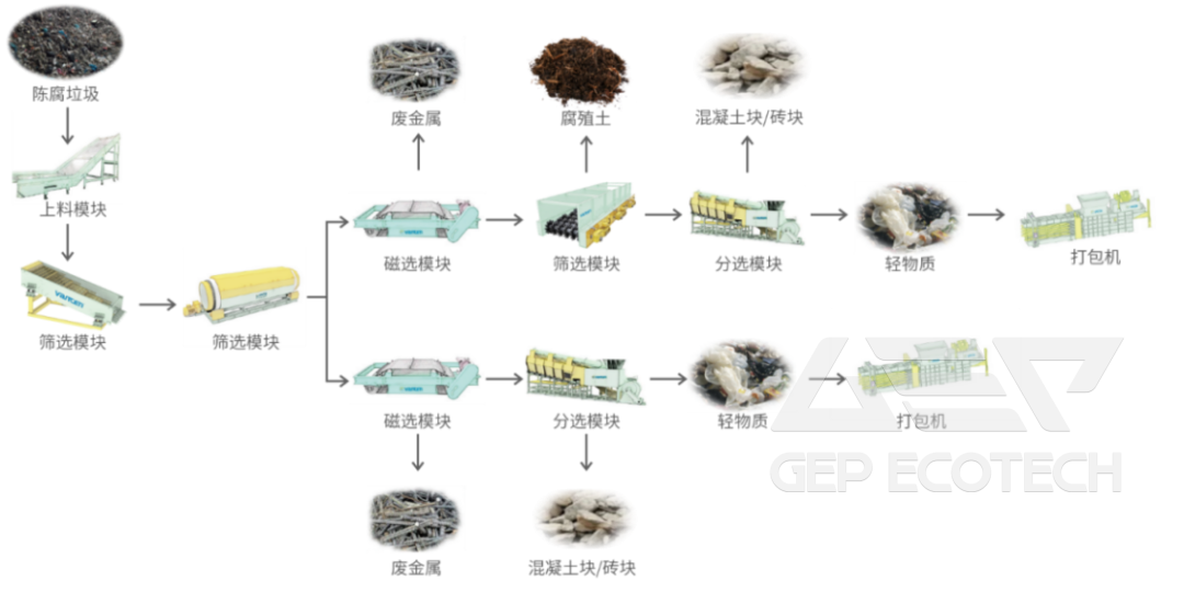 Landfill Waste Screening Process Flow Chart