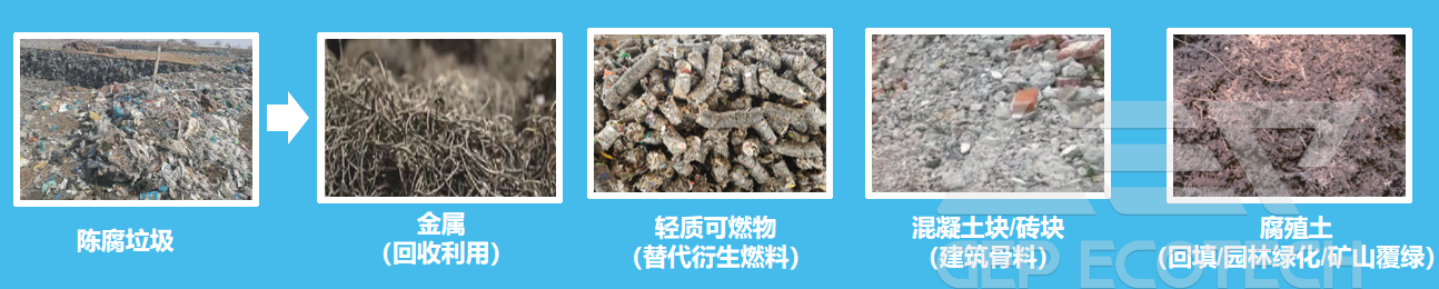 The direction of Landfill Mining Waste Recycling