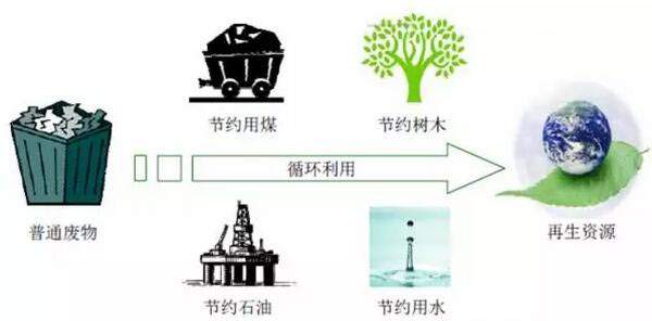 How to Exploit Waste Papers Resource?