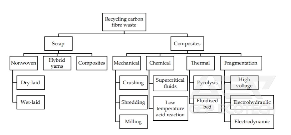 Single Shaft Fine Shredder for Processing Carbon Fiber Waste