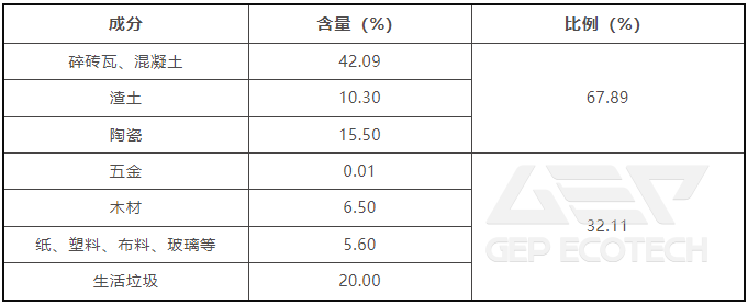 Composition and proportion of decoration waste