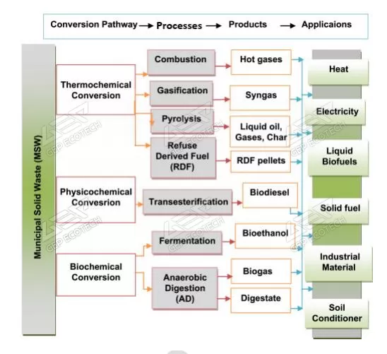 Waste to Energy technologies based on applied conversion process
