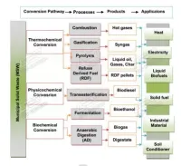 Waste-to-Energy Technologies