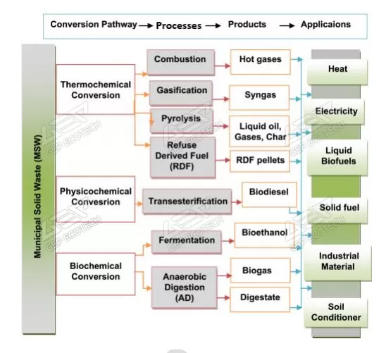 Waste-to-Energy Technologies