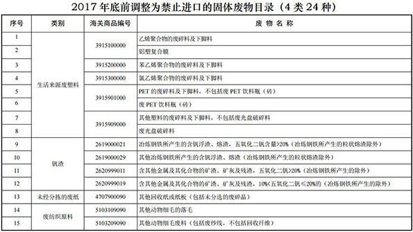 Ministry of environmental protection: emergency ban on entry of 24 kinds of high pollutants