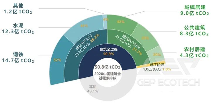 The total and proportion of carbon emissions from the entire construction process in China in 2020