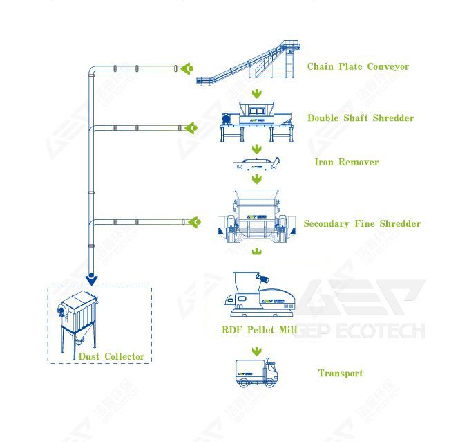 Alternative Fuel Preparation System for Waste Textiles