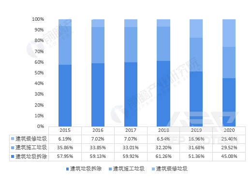 Distribution of sources of construction waste