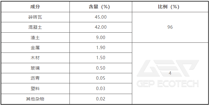 Composition and proportion of demolition waste and construction waste