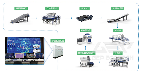 Domestic Waste Preparation Alternative Fuel System