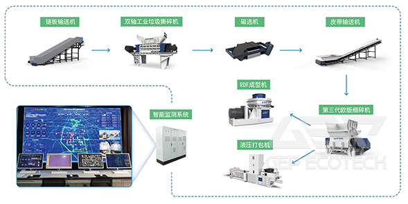 General Industrial Solid Waste Preparation Alternative Fuel System